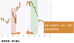 而当「机构库存」消逝
